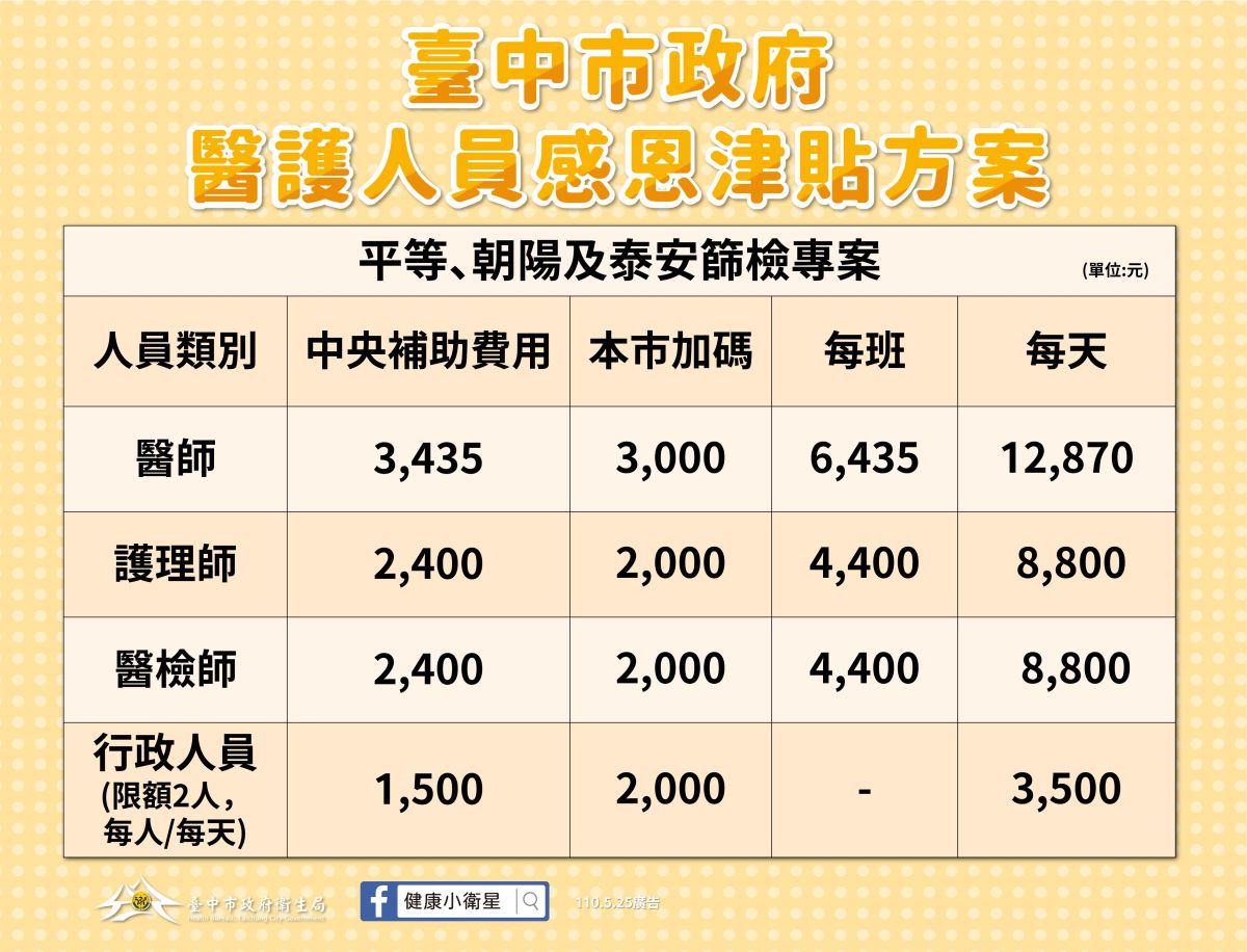 ▲台中防疫醫、護、醫人員津貼，中市府再加碼將為全國最高(圖／市政府提供2021.5.25)
