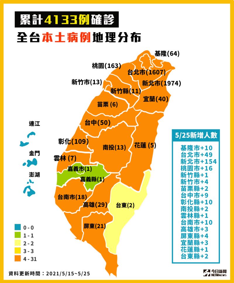 ▲全台本土疫情爆發，指揮中心今（25）日公布又有281例本土確診，加上校正回歸個案後，目前台灣本島包含台東縣都淪陷。（圖／NOWnews製作）