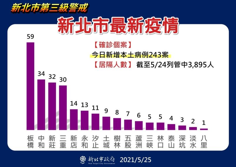 ▲依據新北市政府衛生局提供的數據，今日公布的確診個案，以板橋的59例最高，其次為中和34例、新莊32例。（圖／新北市政府提供）