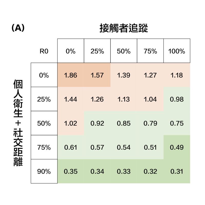 ▲陳其邁表示，若從「接觸者追蹤和個人衛生」的關係圖表來看，若個人衛生（戴口罩、勤洗手）加社交距離的NPI（非藥物介入公共衛生手段）比例越高、接觸者追蹤率也高的話，R0值會不斷下降。（圖／高雄市政府提供）