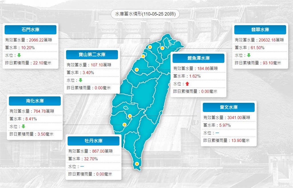 ▲相較24日降雨共計1570萬噸水量入庫，25日降雨效果十分有限，預計僅41萬噸水量進帳。（圖取自水利署網頁www.wra.gov.tw）