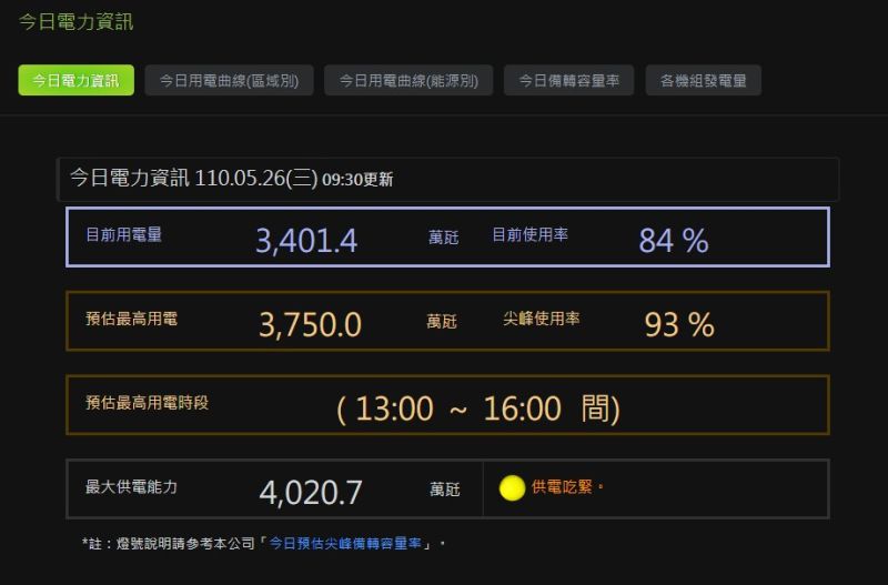 ▲台電今日供電備轉率僅7.22%,亮起代表供電吃緊的黃燈。(圖/翻攝自台電官網)