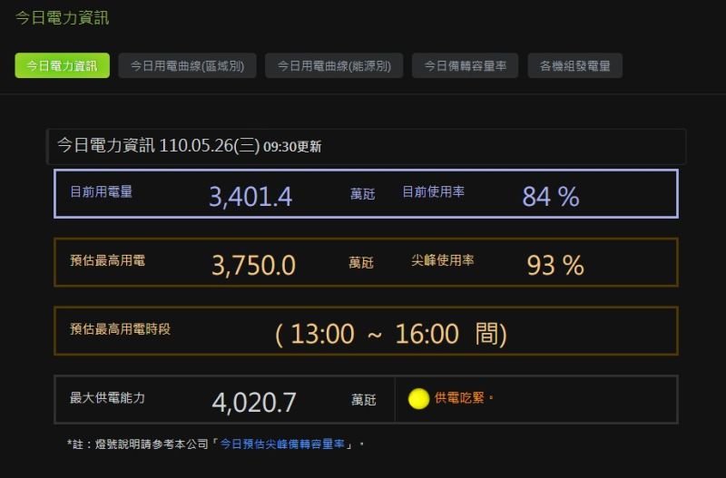 ▲台電今日供電備轉率僅7.22%，亮起代表供電吃緊的黃燈。（圖／翻攝自台電官網）