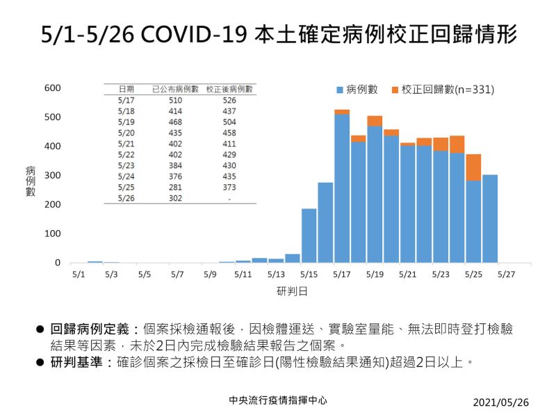 ▲5月1日至5月26日新冠肺炎本確診病例校正回歸情形。(圖／指揮中心提供)