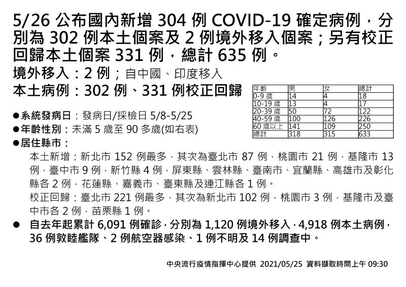 ▲中央流行疫情指揮中心5月26日公布新增302例本土、2例境外移入COVID-19個案，另有331例校正回歸個案。(圖／指揮中心提供)