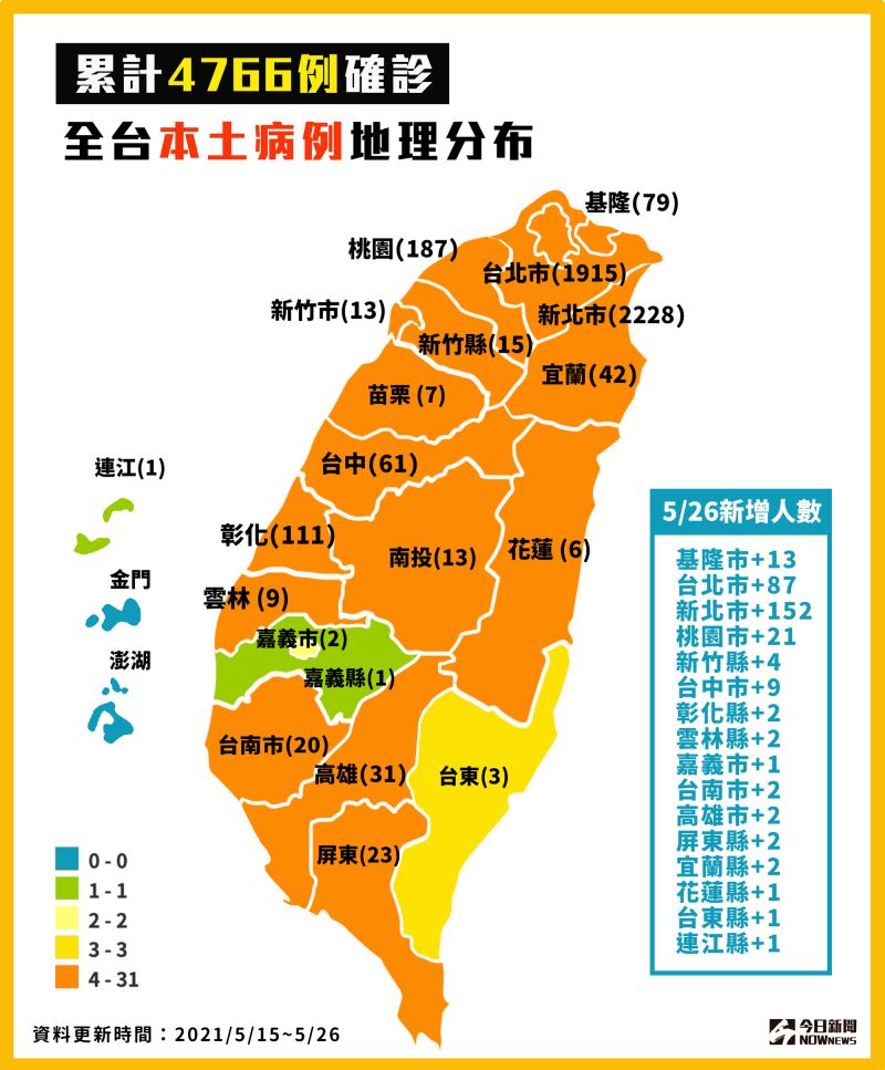 ▲國內本土新冠肺炎累計4766例確診，全台本土病例地理分布。(圖／NOWnews製表)