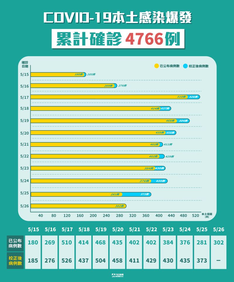 ▲國內新冠肺炎本土感染爆發，累計確診4766例。(圖／NOWnews製表)