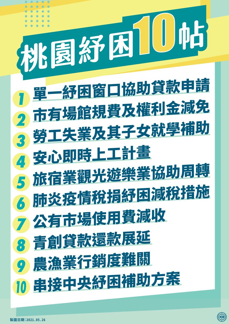 ▲桃園市推出「紓困10帖」，總計40項方案，延續去年的紓困對策，包括貸款還款展延、公有場館規費減免或減租，並結合公部門協助百業度過難關。（圖／桃園市政府提供）