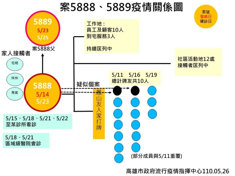 ▲高雄市新增2起確診案5888、5889衛生局公布關係圖。(圖/高市衛生局提供)