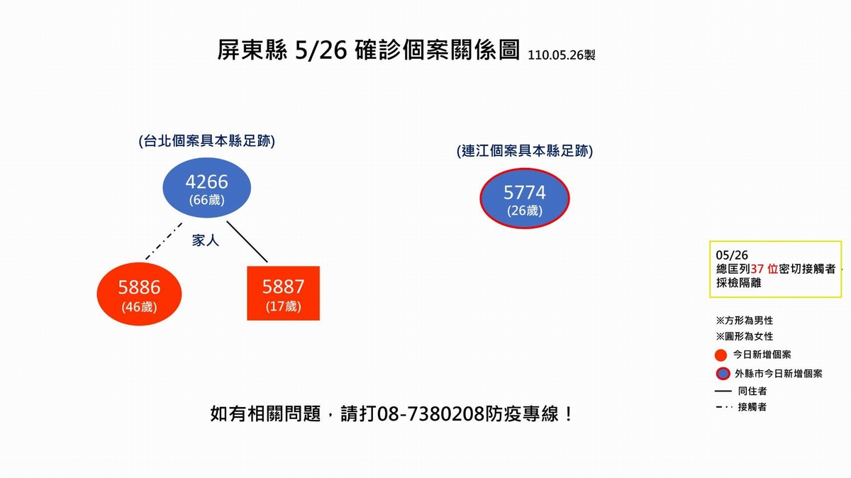 ▲屏東縣26日公佈新增2例本土確診者及1例連江縣確診者來屏足跡，個案關係圖。（圖／屏東縣政府提供, 2021.05.26）