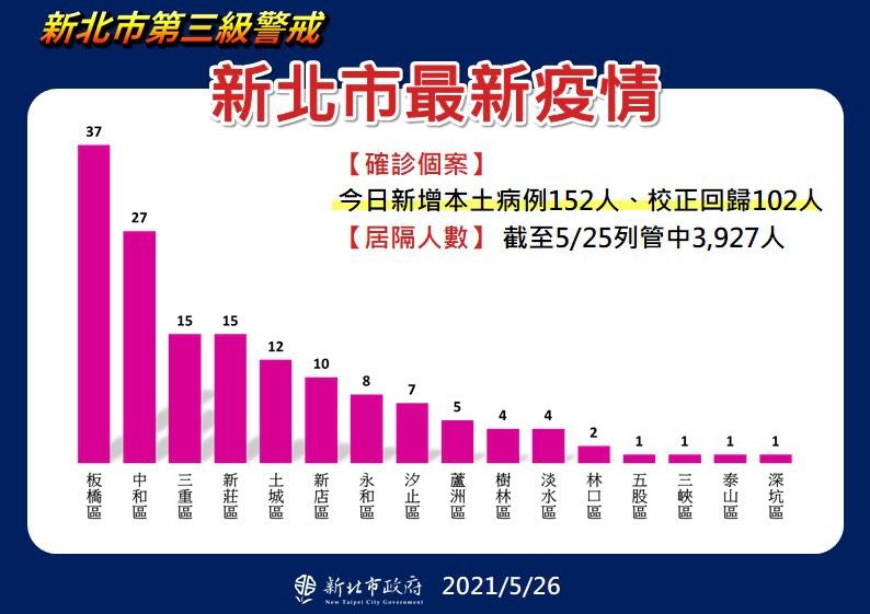 ▲中央流行疫情指揮中心今日公布的確診個案中，以板橋的37例最高，其次為中和27例、新莊與三重各15例。（圖／新北市政府提供）