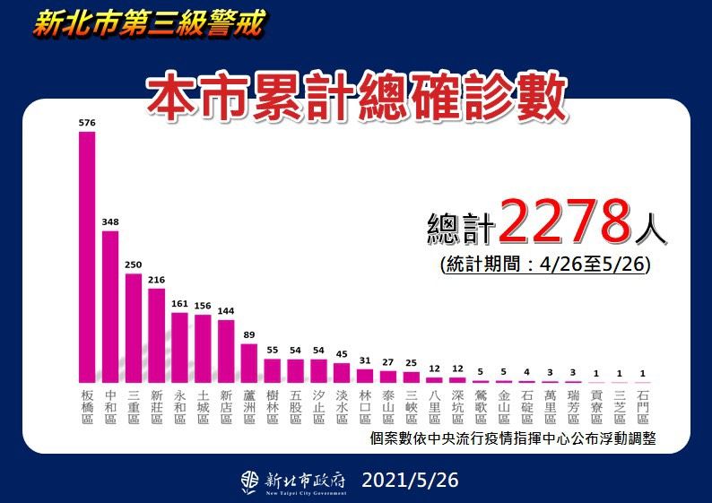 ▲新北市目前有3927人居家隔離，確診人數為2278例，其中前三多的區域為板橋576例、中和348例、三重250例。（圖／新北市政府提供）