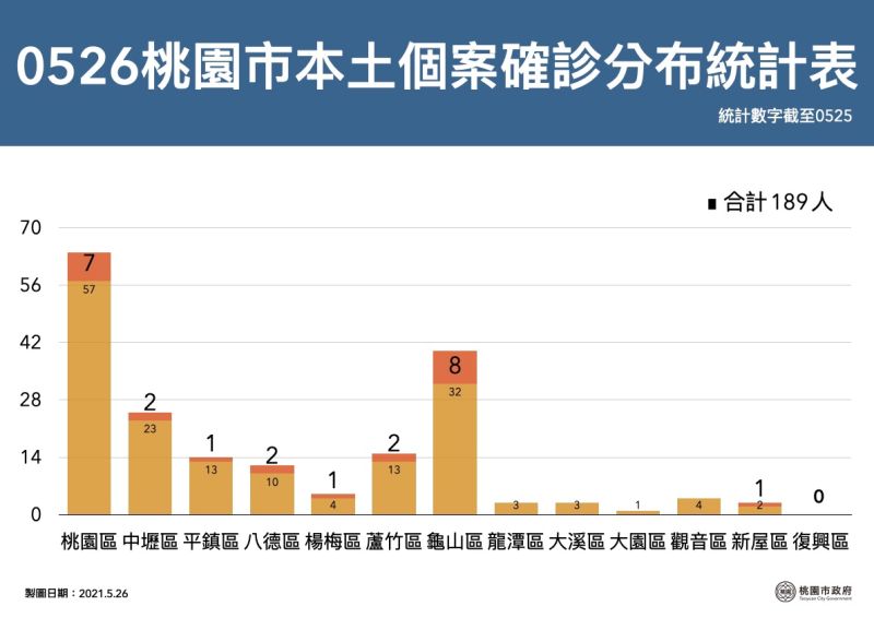 ▲桃園本土確診分布統計。（圖／桃園市政府提供）