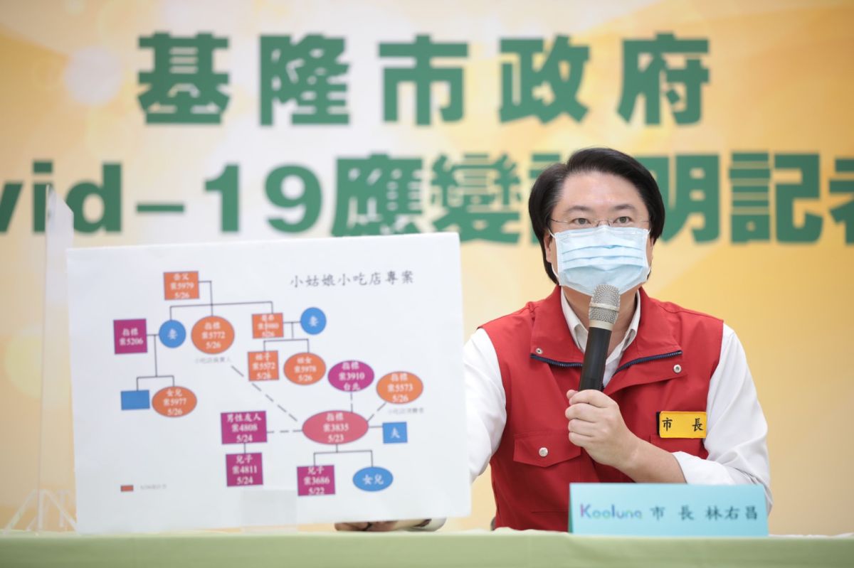 ▲林右昌指出，13位基隆市的確診個案中，就有7位與小姑娘小吃店的群聚案有關，還有一家5口全部確診。（圖／基隆市政府提供）