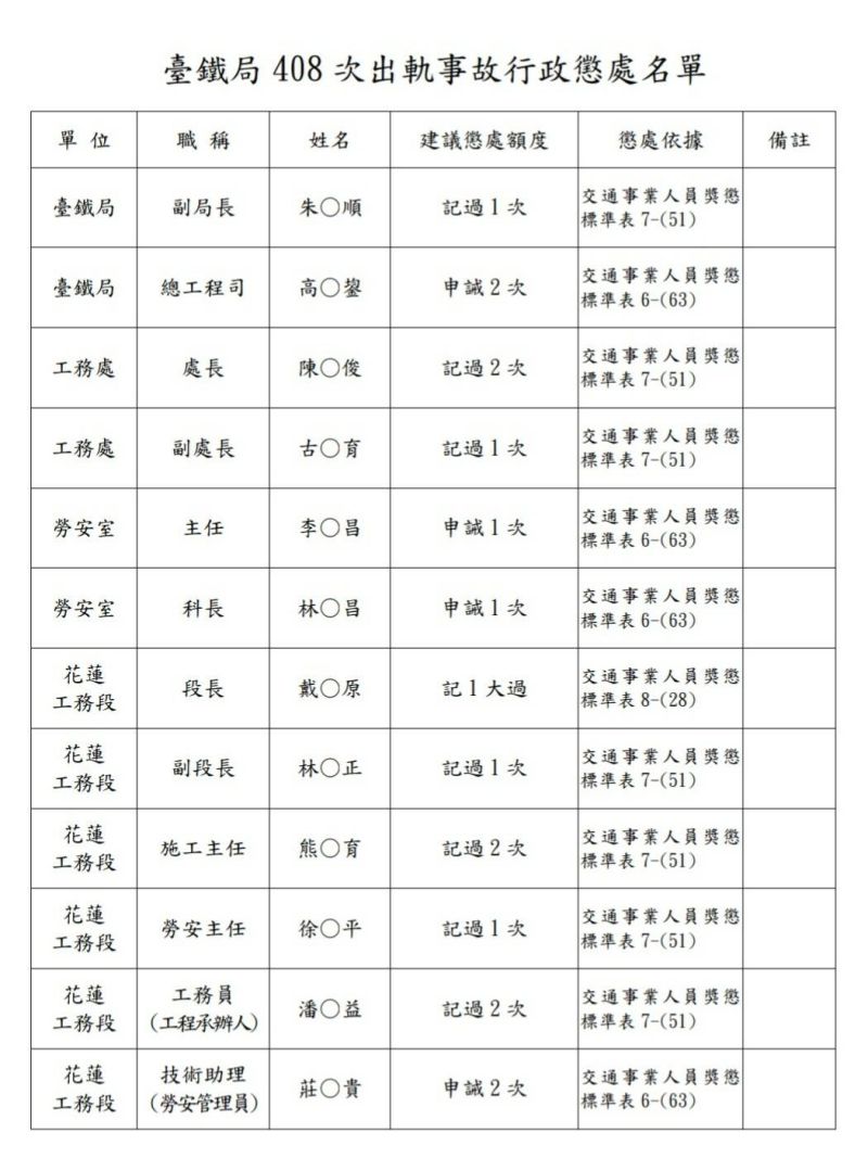▲太魯閣出軌懲處出爐。(圖/台鐵局提供)