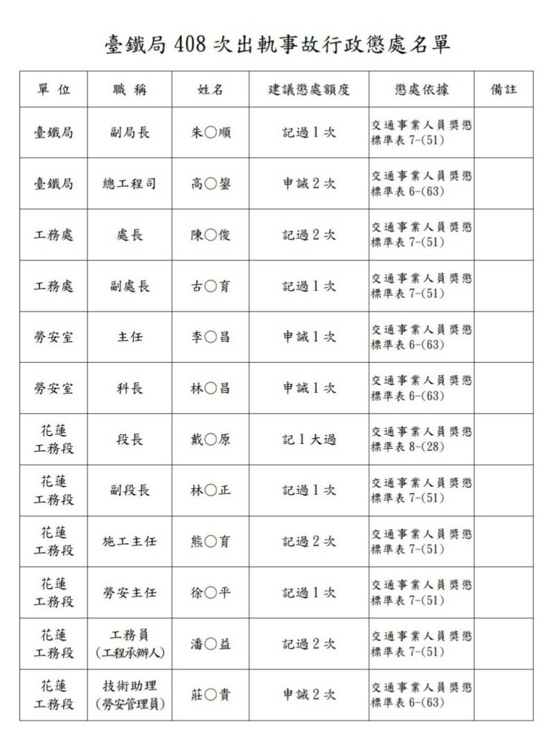 ▲太魯閣出軌懲處出爐。（圖／台鐵局提供）