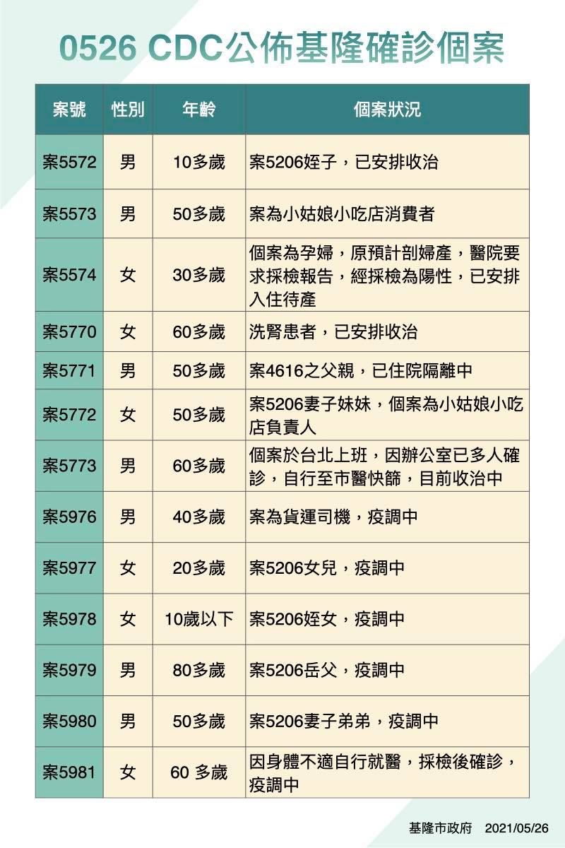 ▲基隆確診個案狀況。(圖/翻攝自林右昌臉書)