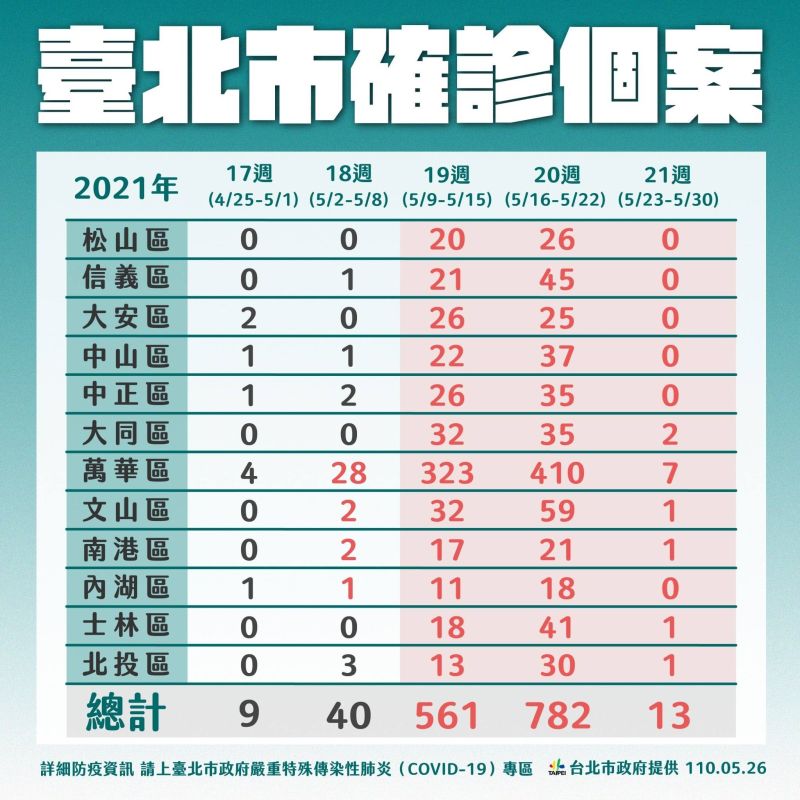 ▲台北市確診個案統計表。（圖／翻攝自黃珊珊臉書）