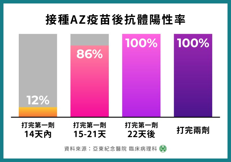 ▲亞東醫院檢測院內已接種AZ疫苗同仁的「新冠棘蛋白」抗體,令人振奮的是,接種兩劑疫苗後即有100%的抗體率。(圖/亞東醫院提供)
