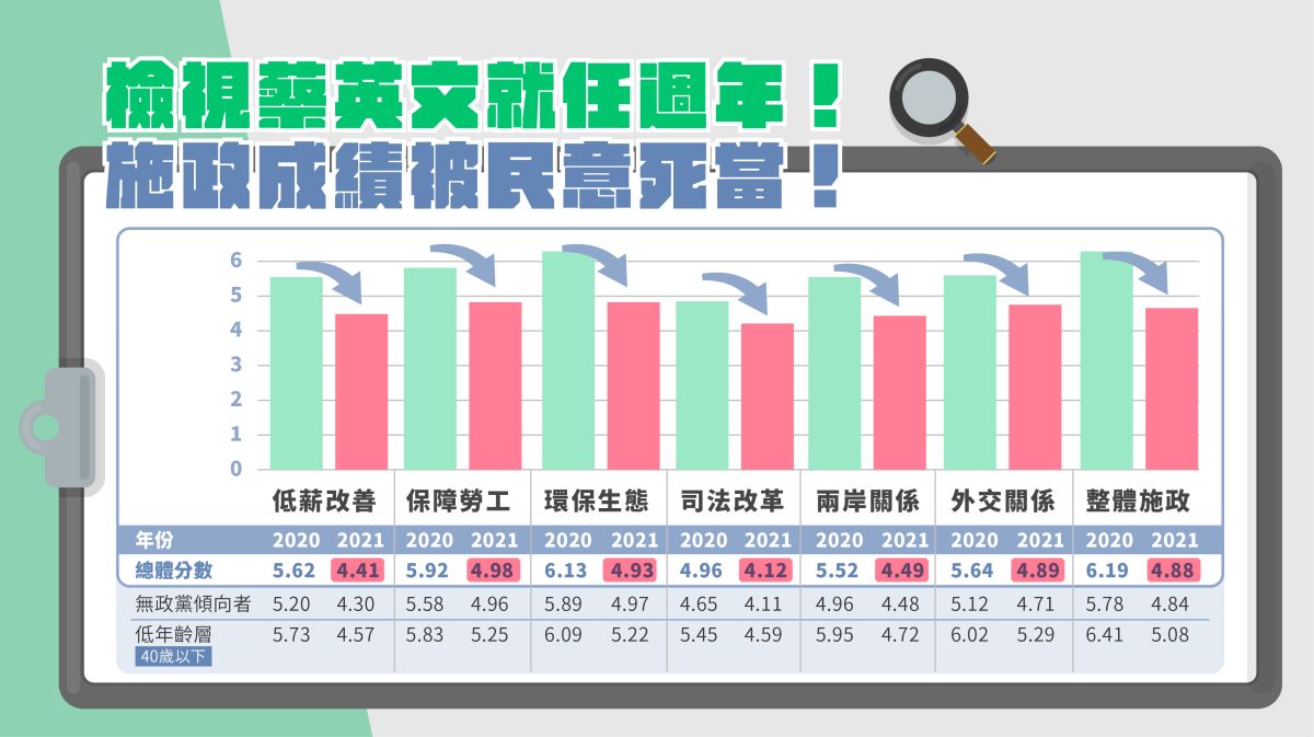 ▲國民黨針對蔡總統連任週年進行民調。（圖／國民黨提供）