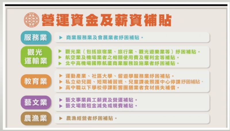 ▲行政院會後記者會公布紓困4.0的營運資金及薪資補貼對象。(圖/行政院提供)