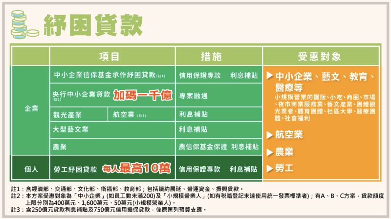 ▲行政院會後記者會公布紓困貸款項目、措施及受惠對象。(圖/行政院提供)