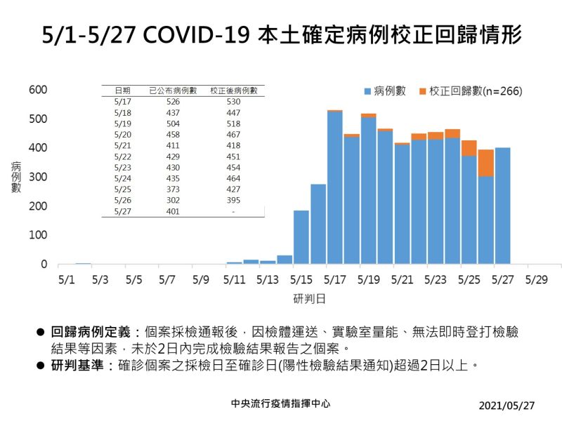 ▲確診病例校正回歸情形。(圖／指揮中心提供)