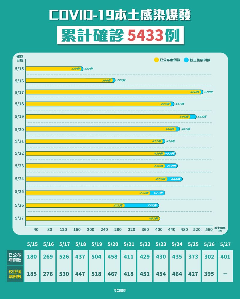 ▲國內新冠肺炎本土感染爆發，累計確診5433例。(圖／NOWnews製表)