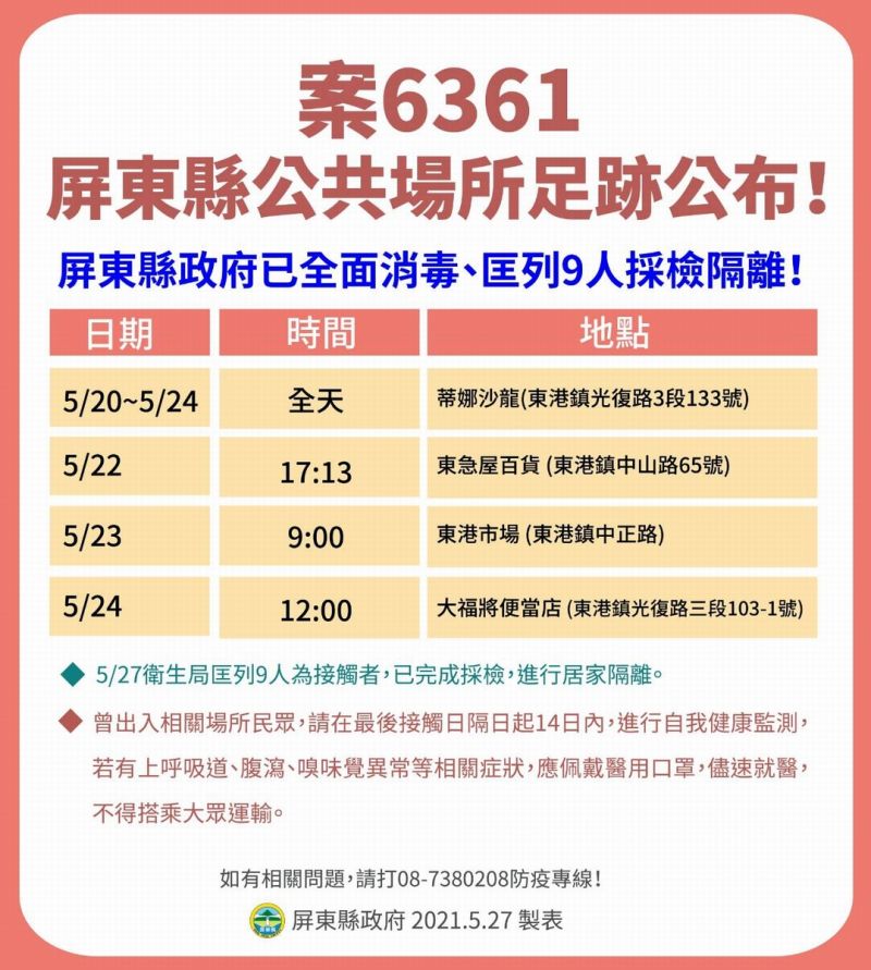 ▲案號「6361」在東港鎮從事美髮工作,疫調足跡包括光復路工作地點、東港市場、便當店等處均已消毒,匡列9人為接觸者,已安排採檢並居家隔離。(圖/屏東縣政府提供,
