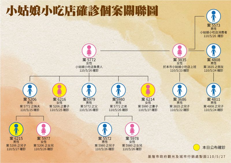 ▲林右昌呼籲,由於小姑娘小吃店衍生的員工及顧客群相當複雜,希望與確診者足跡活動史重疊的市民,勇敢站出來接受篩檢。(圖/基隆市政府提供)