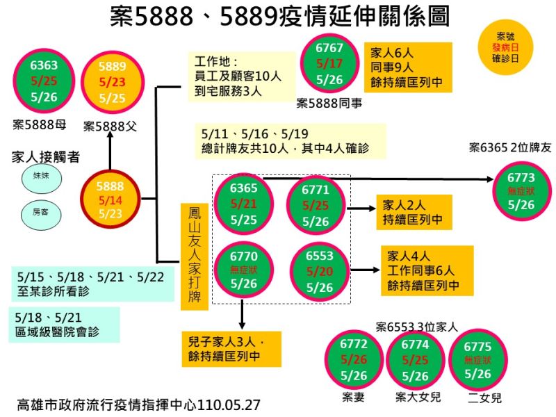 ▲案5888按摩師的疫情延伸關係圖。(圖/高雄市流行疫情指揮中心提供)