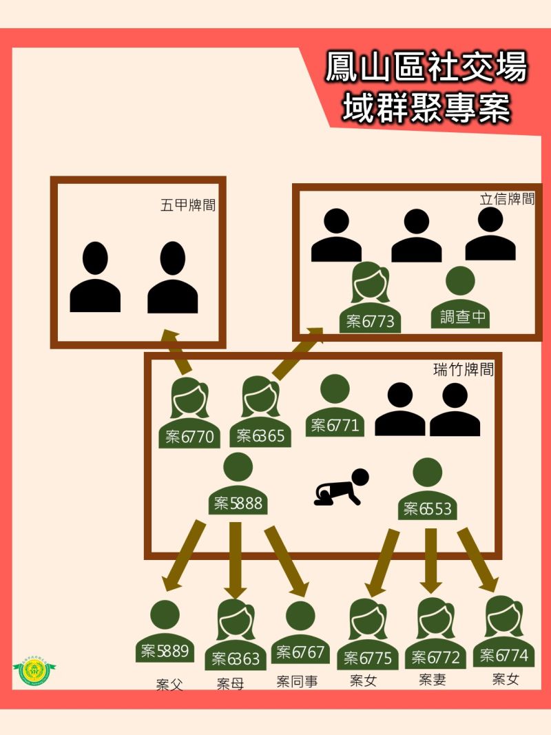 ▲高雄牌間群聚感染及其延伸感染,目前已經有12人確診。(圖/高雄市流行疫情指揮中心提供)