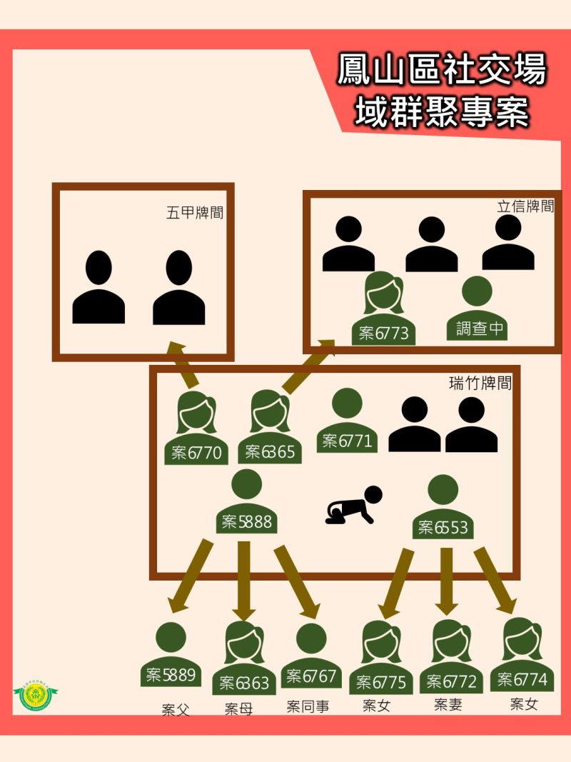 ▲高雄牌間群聚感染及其延伸感染，目前已經有12人確診。（圖／高雄市流行疫情指揮中心提供）