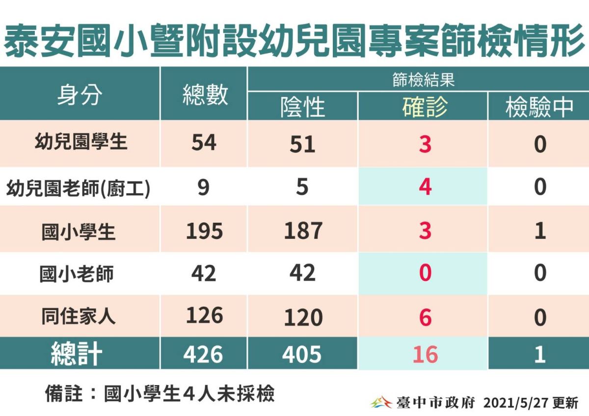 ▲ 台中泰安國小附設幼兒園群聚感染，經市府主動篩檢，及時攔截出16人確診，防堵疫情擴散。（圖／市府提供）