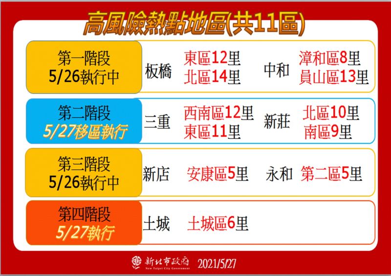 ▲侯友宜指出,經足跡與確診個案的分析,找出高風險的熱區,強化三級的管理,目前共有11區的高風險熱區。(圖/新北市政府提供)