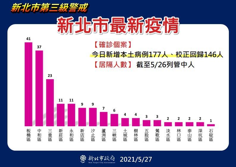 ▲中央今日公布新北市的177例個案中,以板橋的41例最高,其次為中和37例、三重各23例。(圖/新北市政府提供)