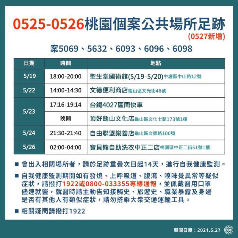 ▲今日公布的桃園本土確診案例疫調足跡。（圖／桃園市政府提供）