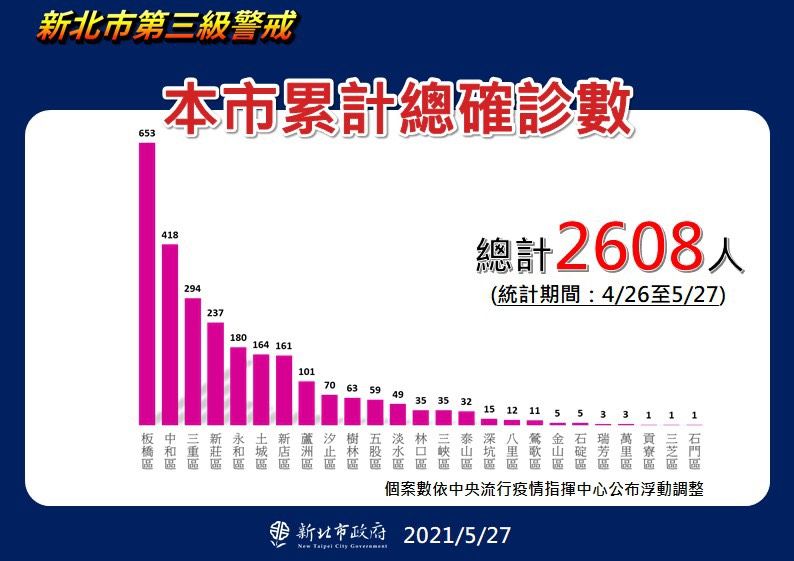 ▲新北市目前有4496人居家隔離，確診人數為2608例，其中前三多的區域為板橋653例、中和418例、三重294例。（圖／新北市政府提供）