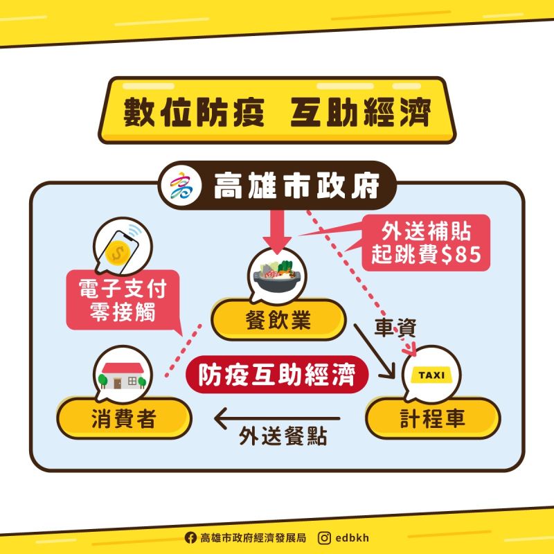 ▲高雄市長陳其邁今(28)日宣布推出「高雄好家載—防疫互助經濟」紓困方案。(圖/高市府經發局提供)