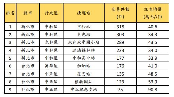 ▲近一年萬大線站點周邊住宅價量。(圖:實價登錄資料,永慶房產集團彙整)