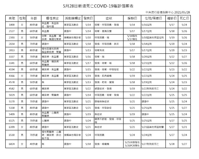 ▲中央流行疫情指揮中心說明5月28日新增死亡新冠肺炎確診個案。（圖／指揮中心提供）