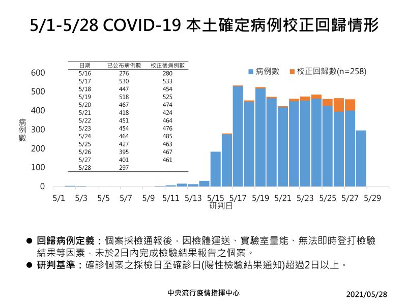 ▲5月1日至5月28日確診病例校正回歸情形。（圖／指揮中心提供）