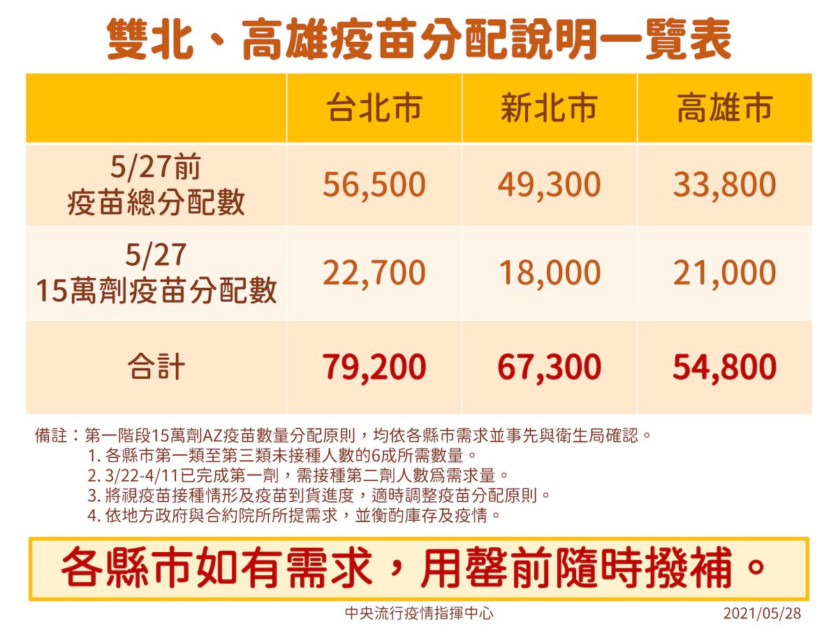 ▲雙北、高雄疫苗分配說明一覽表。（圖／指揮中心提供）
