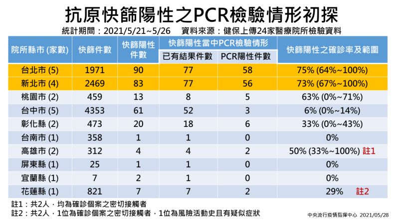 ▲中央流行疫情指揮中心公布抗原快篩陽性的PCR檢驗情形初探。（圖／指揮中心提供）