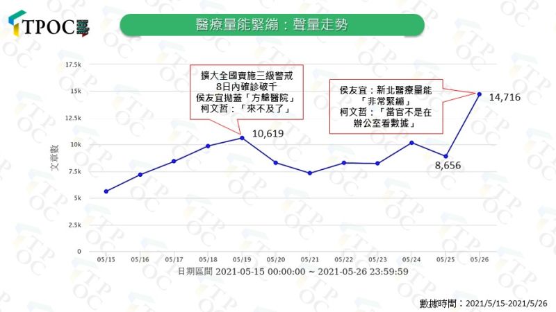 ▲醫療緊繃的聲量走勢。（圖/快析輿情提供）