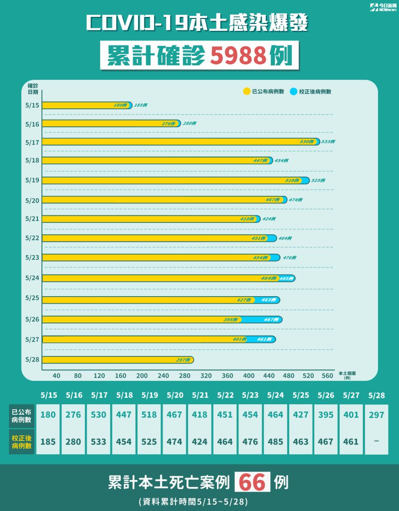 ▲新冠肺炎本土感染爆發，累計確診5988例。（圖／NOWnews資料照）