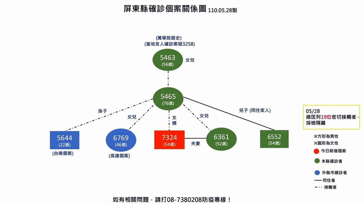 ▲屏東縣28日公佈新增1例本土確診者，案號「7324」繼太太案號「6361」染疫後也確診，使得親友群聚感染再添1例。（圖／屏東縣政府提供, 2021.05.28）