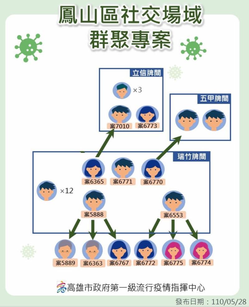 ▲鳳山區社交場域群聚專案關係圖。（圖／高市府提供）