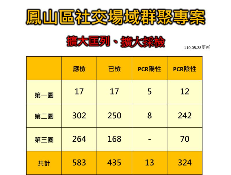 ▲高雄鳳山牌間群聚，整起事件到目前為止，總共有13例確診個案，衛生局擴大匡列、擴大採檢的規模也來到了583人。（圖／高雄市政府流行疫情指揮中心提供）