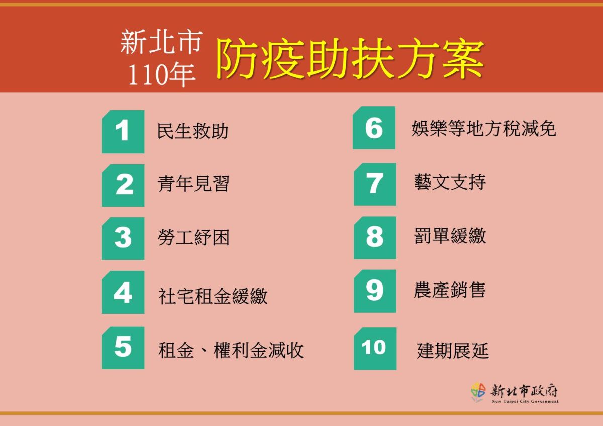 ▲侯友宜也宣布「新北市110年防疫助扶方案」，著重「救助、補貼、減稅、緩繳」。（圖／新北市政府提供）
